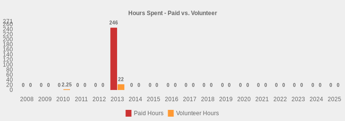 Hours Spent - Paid vs. Volunteer (Paid Hours:2008=0,2009=0,2010=0,2011=0,2012=0,2013=246,2014=0,2015=0,2016=0,2017=0,2018=0,2019=0,2020=0,2021=0,2022=0,2023=0,2024=0,2025=0|Volunteer Hours:2008=0,2009=0,2010=2.25,2011=0,2012=0,2013=22,2014=0,2015=0,2016=0,2017=0,2018=0,2019=0,2020=0,2021=0,2022=0,2023=0,2024=0,2025=0|)